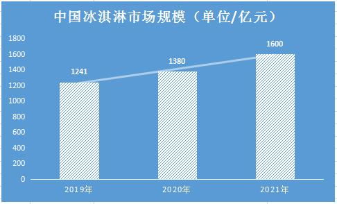 夢龍冰淇淋中外用料差異背后的市場洞察 2021年冰淇淋產(chǎn)品調研與規(guī)模預測